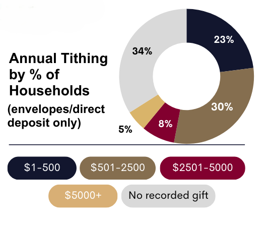 Annual_Tithing_by_household.png